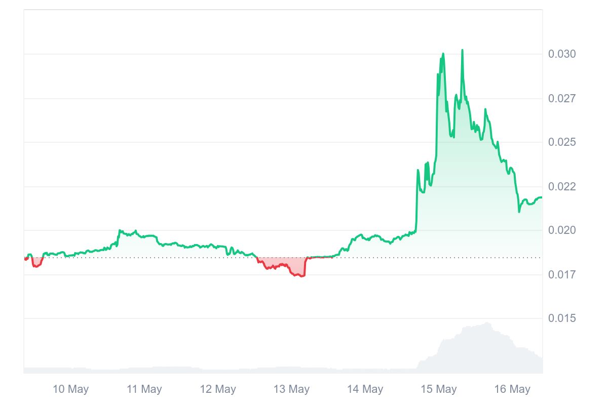 FAI Price Chart