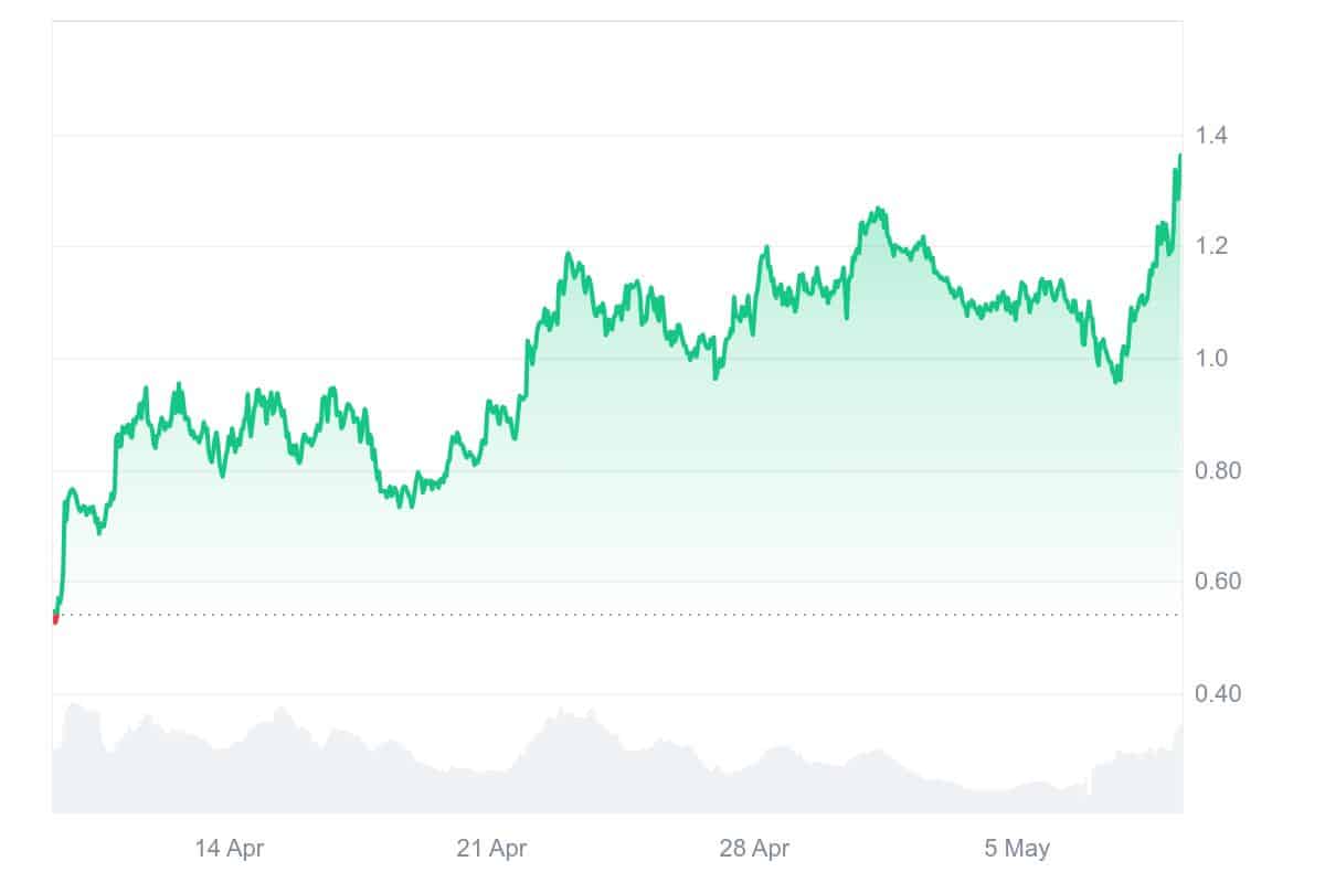 FARTCOIN Price Chart
