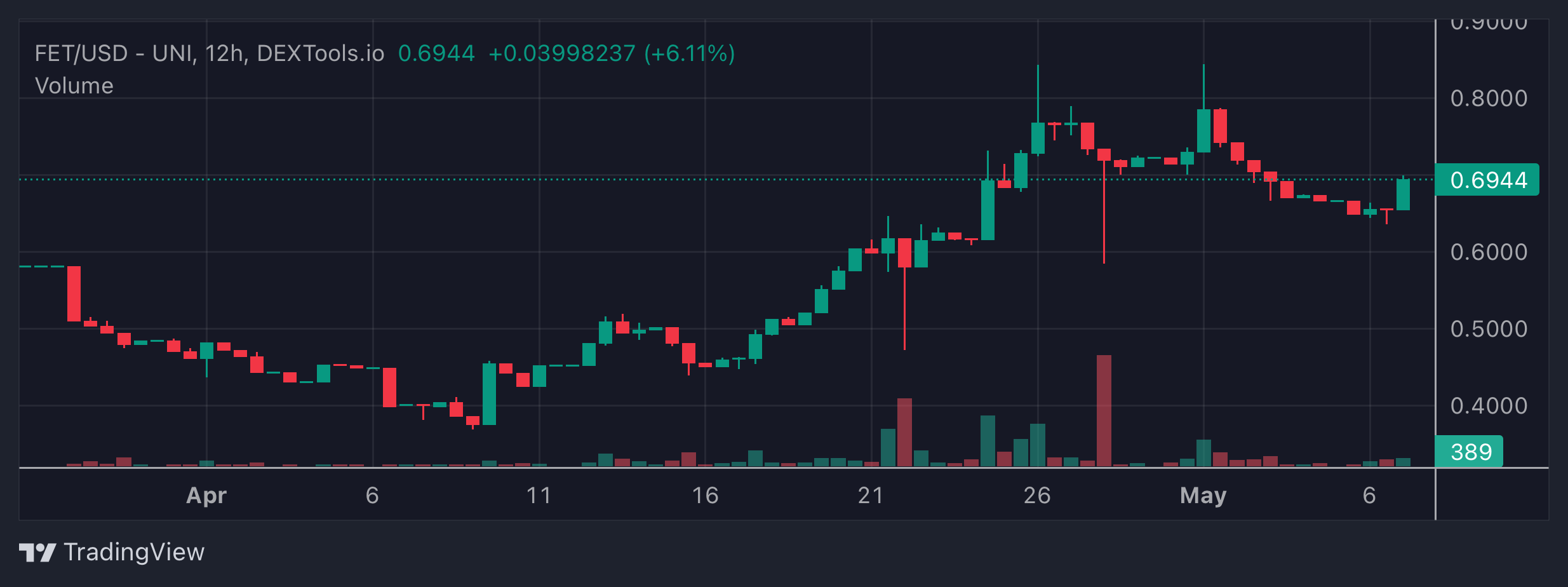 FET Price Chart