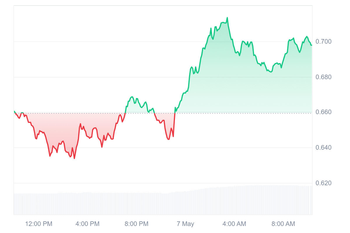 FET Price Chart
