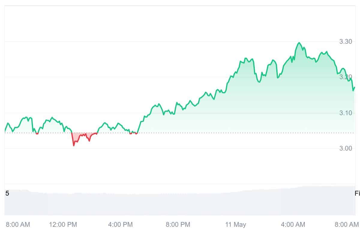 FIL Price Chart