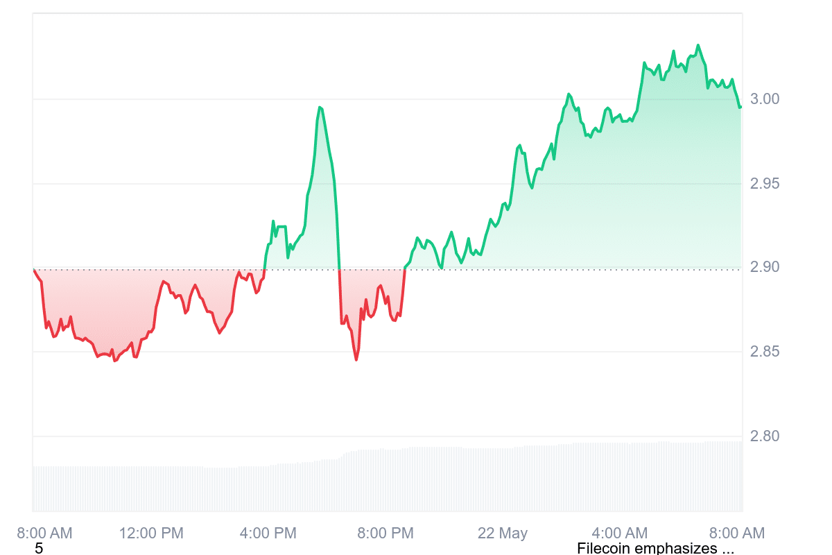FIL Price Chart