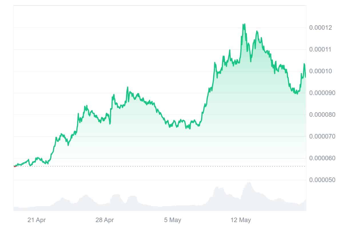FLOKI Price Chart