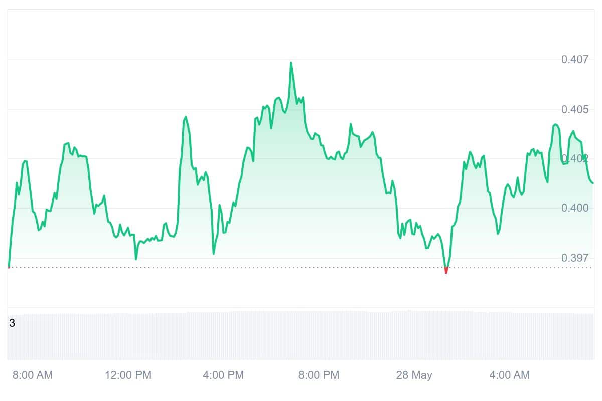 FLOW Price Chart