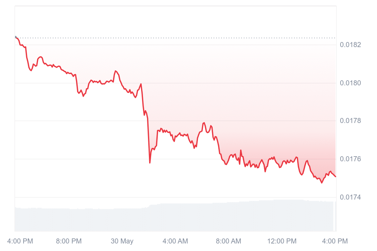 FLR Price Chart