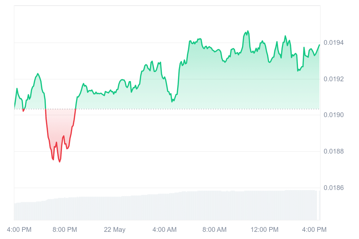 FLR Price Chart