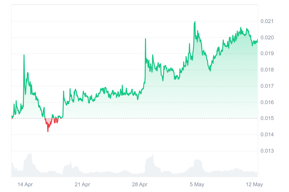 FLR Price Chart