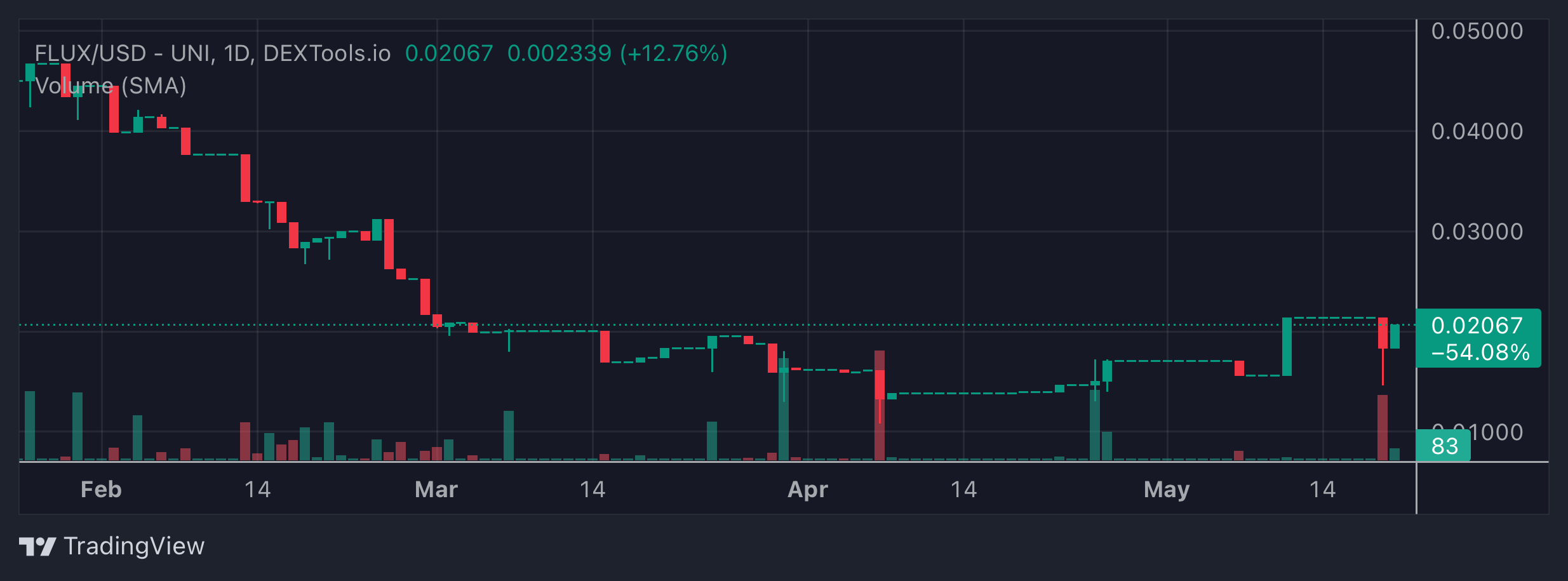 FLUX Price Chart