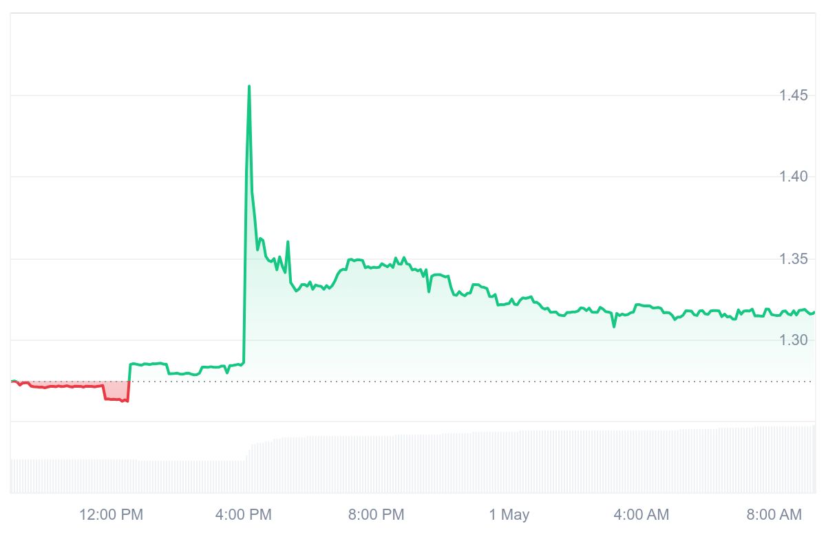FLZ Price Chart