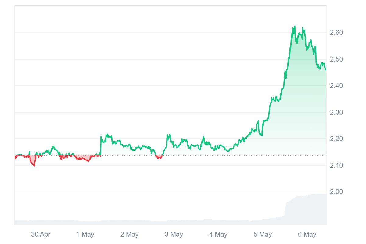 FORM Price Chart