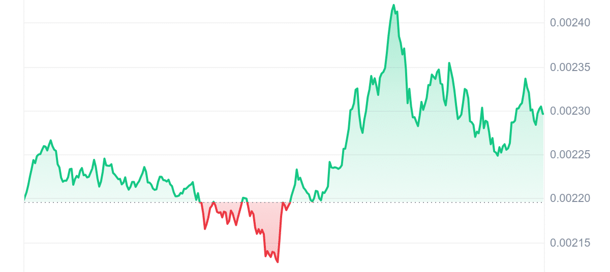 FOXY Price Chart