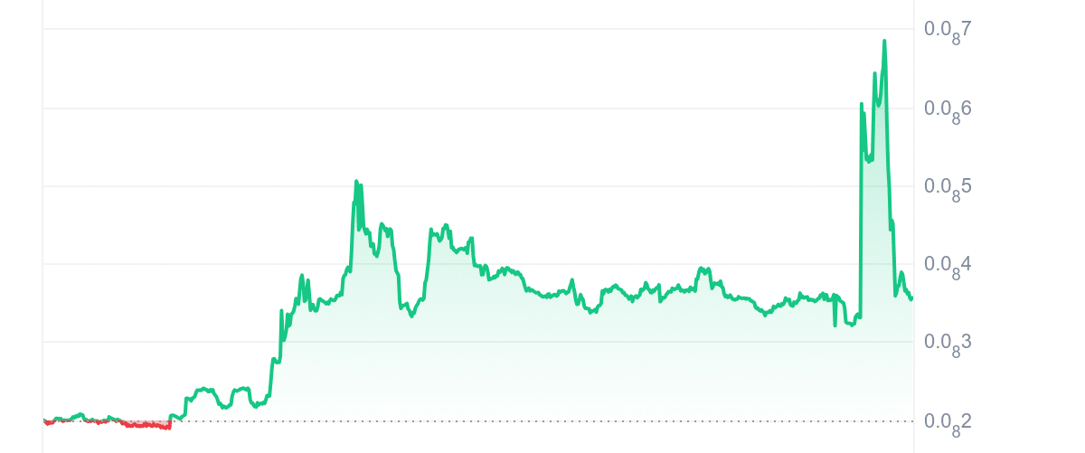FROGE Price Chart