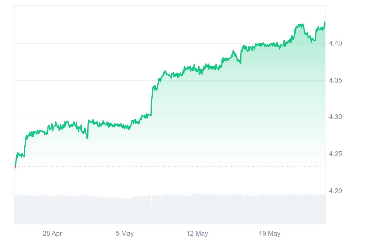 FTN Price Chart