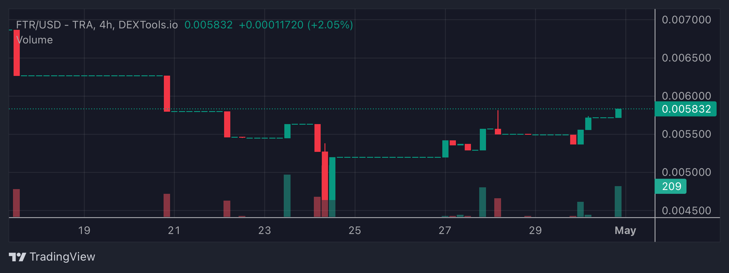 FTR Price Chart