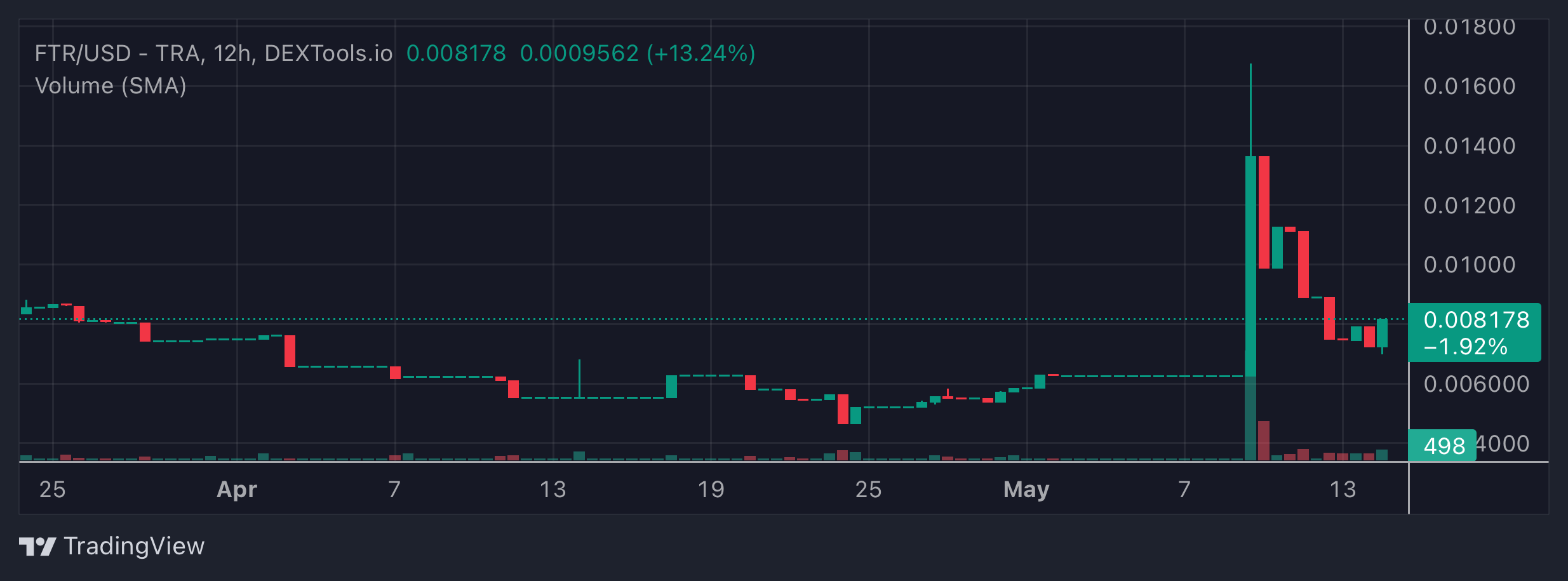 FTR Price Chart