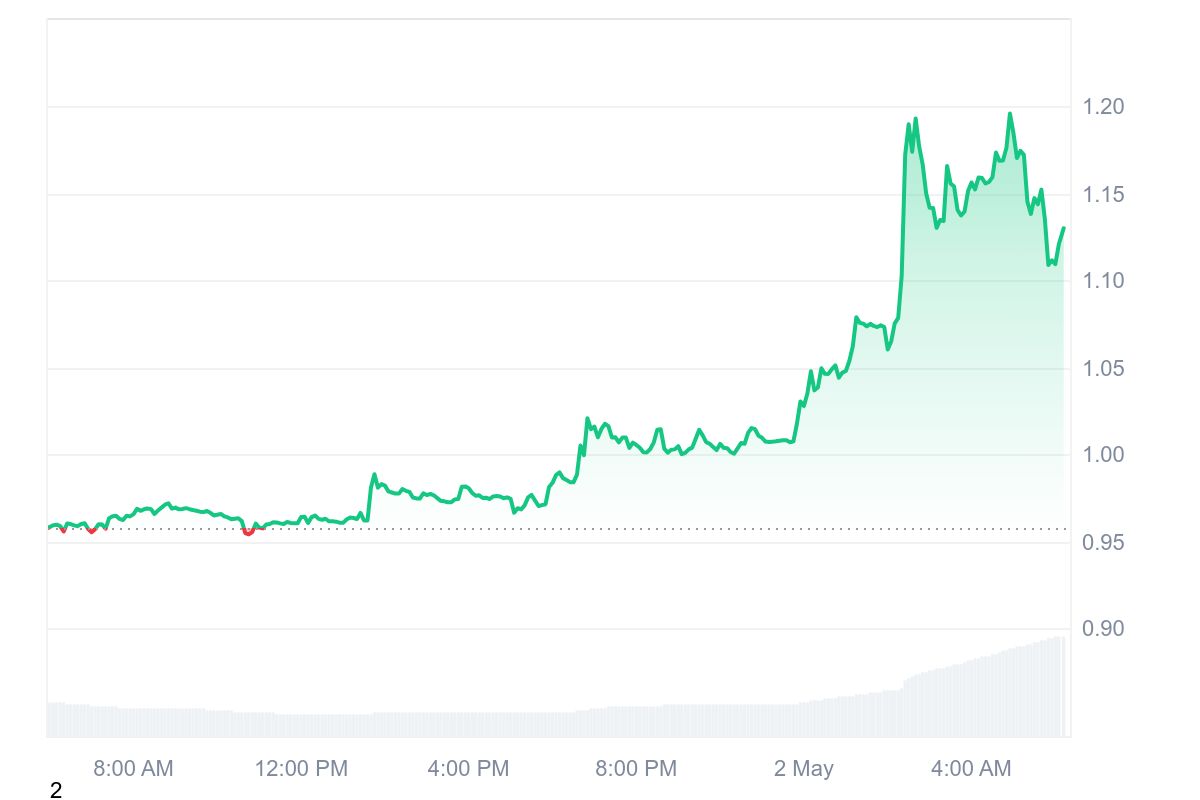 FTT Price Chart