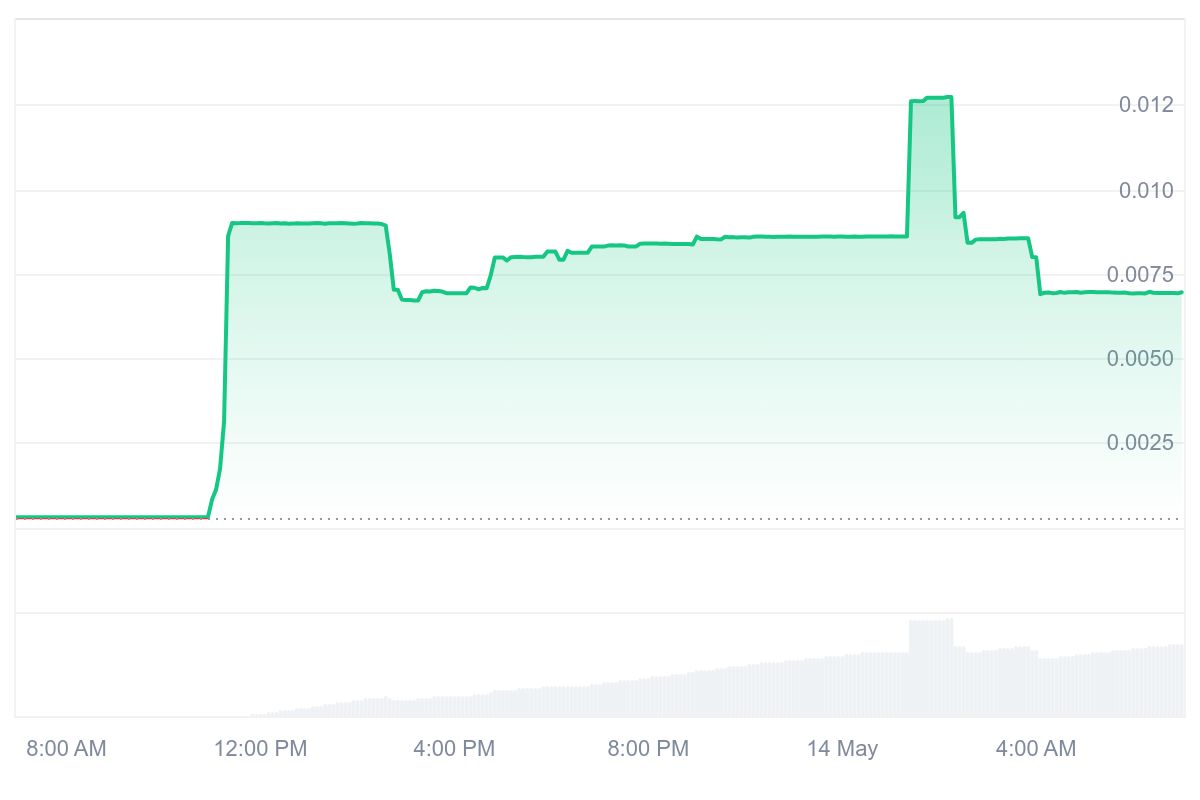 FUNCH Price Chart