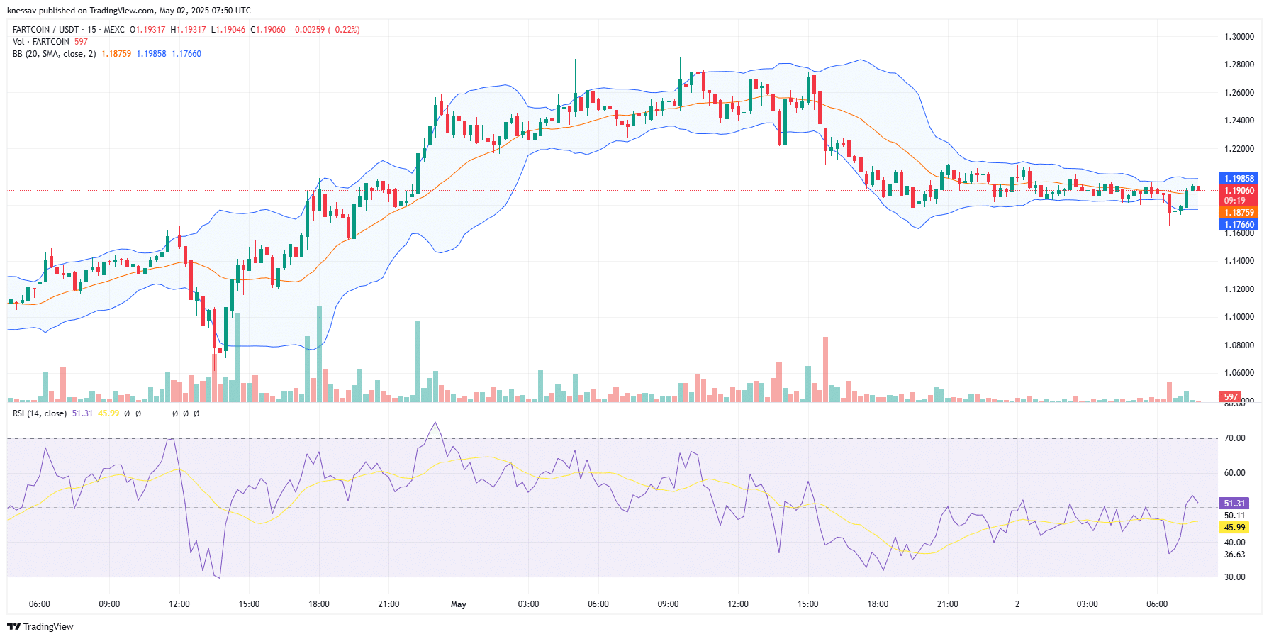 Fartcoin Price Prediction