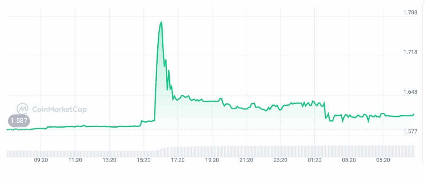 Fellaz price chart