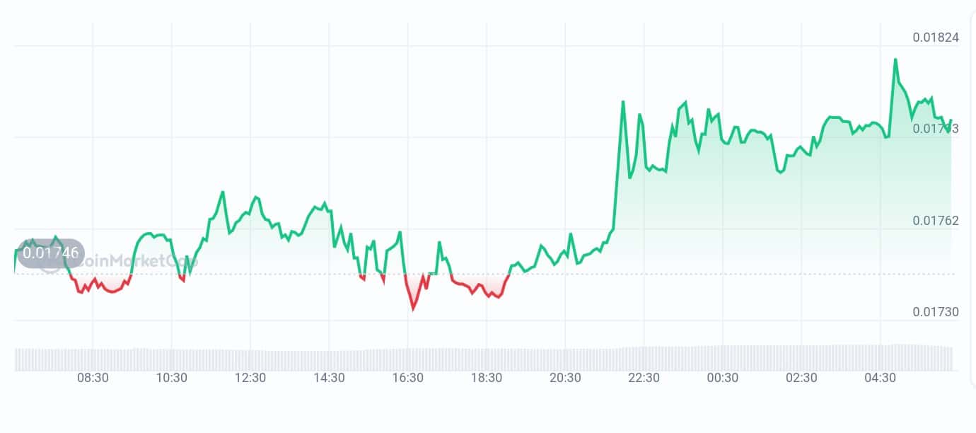 Flare Price chart