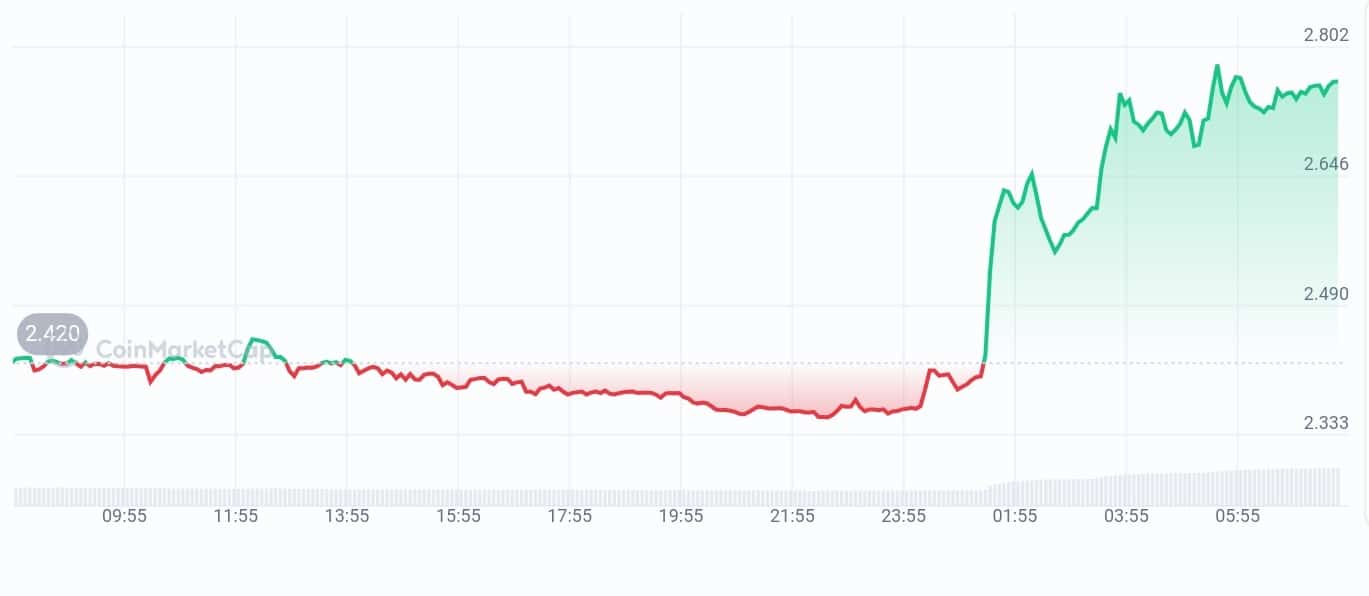 Four Price chart
