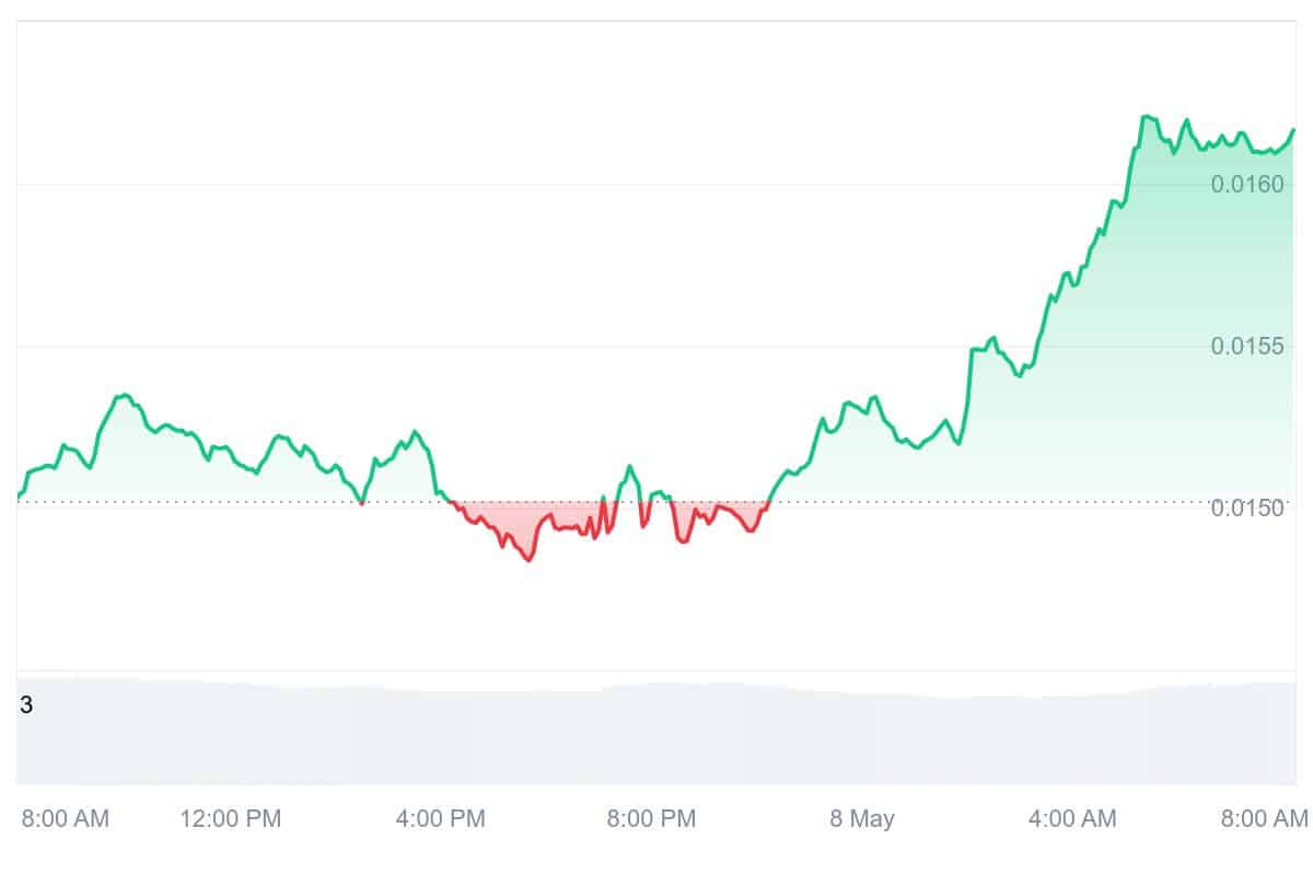 GALA Price Chart