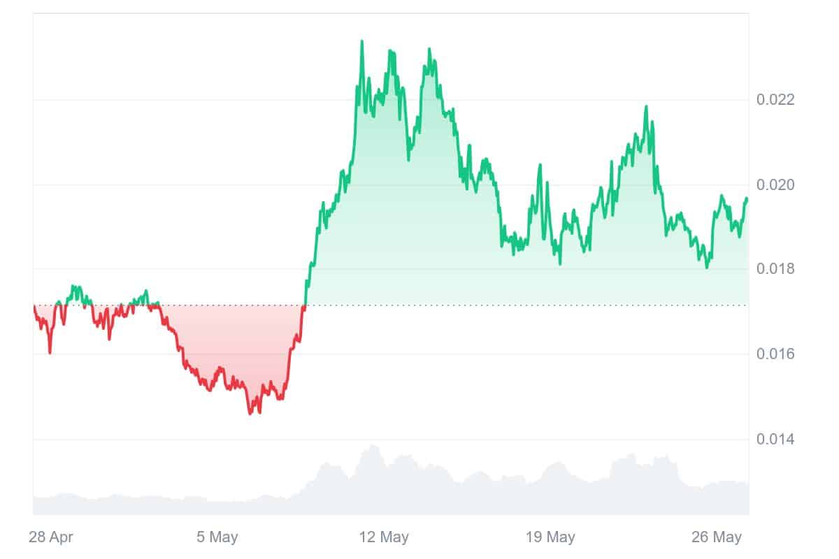 GALA Price Chart