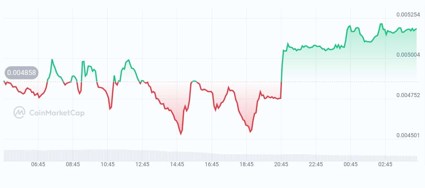 GAM3S33 price chart