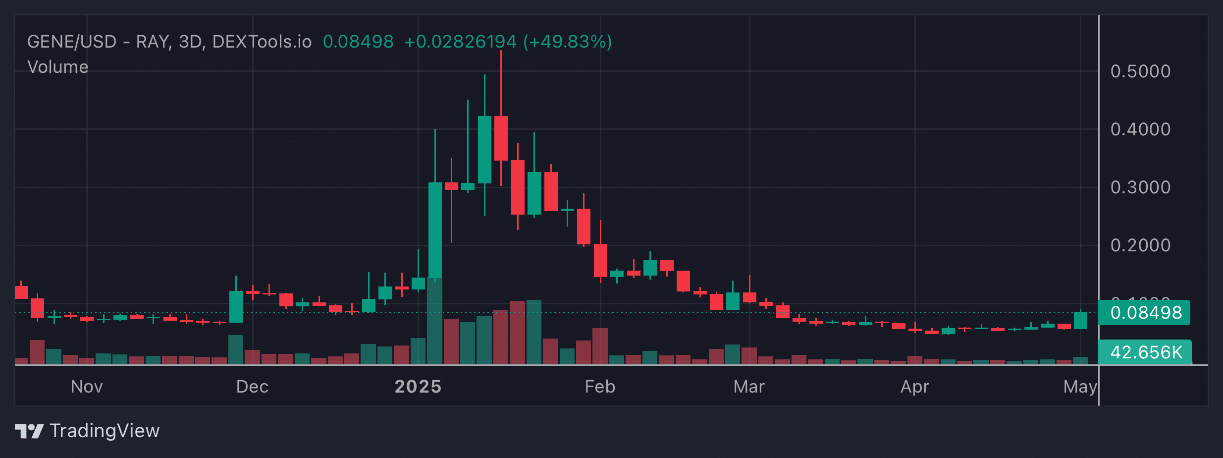 GENE Price Chart