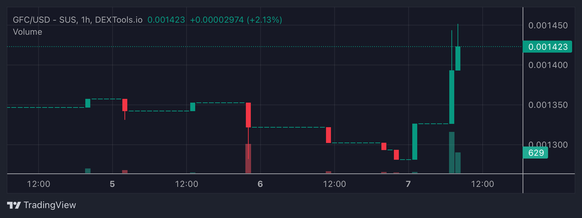 GFC Price Chart