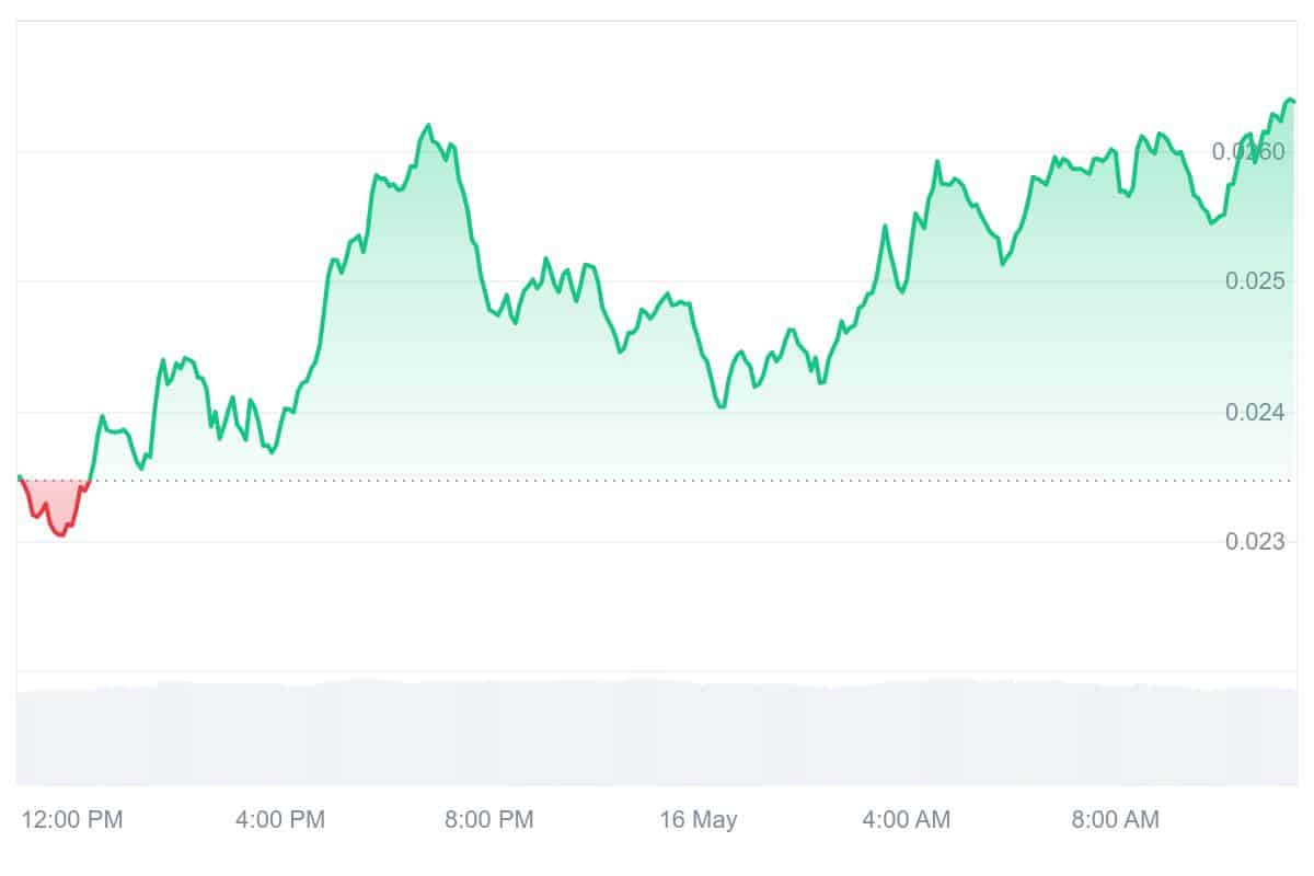 GIGA Price Chart