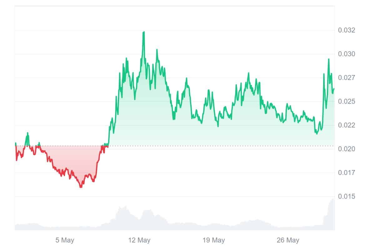 GIGA Price Chart