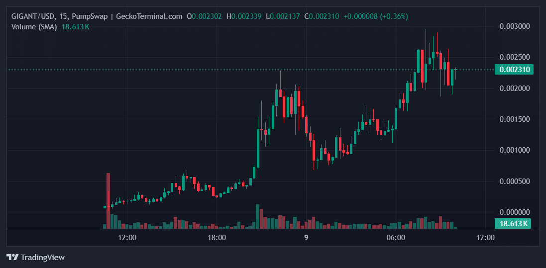 GIGANT Price Chart