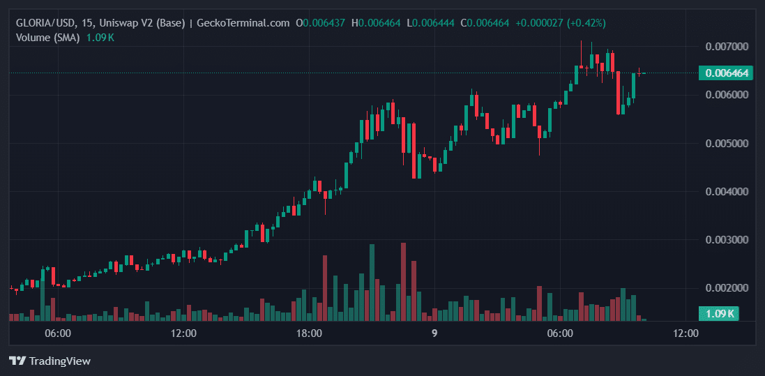 GLORIA Price Chart