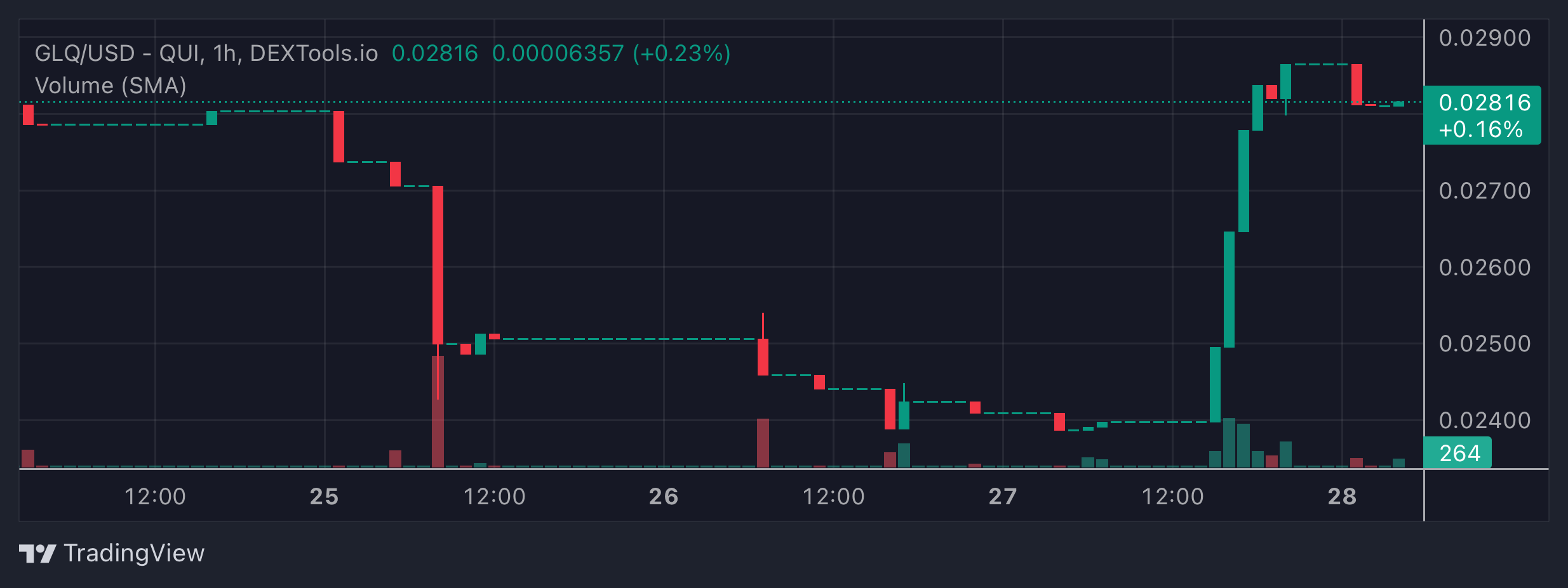 GLQ Price Chart