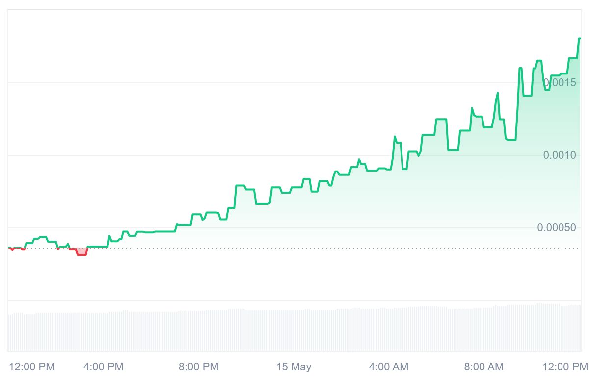GME Price Chart