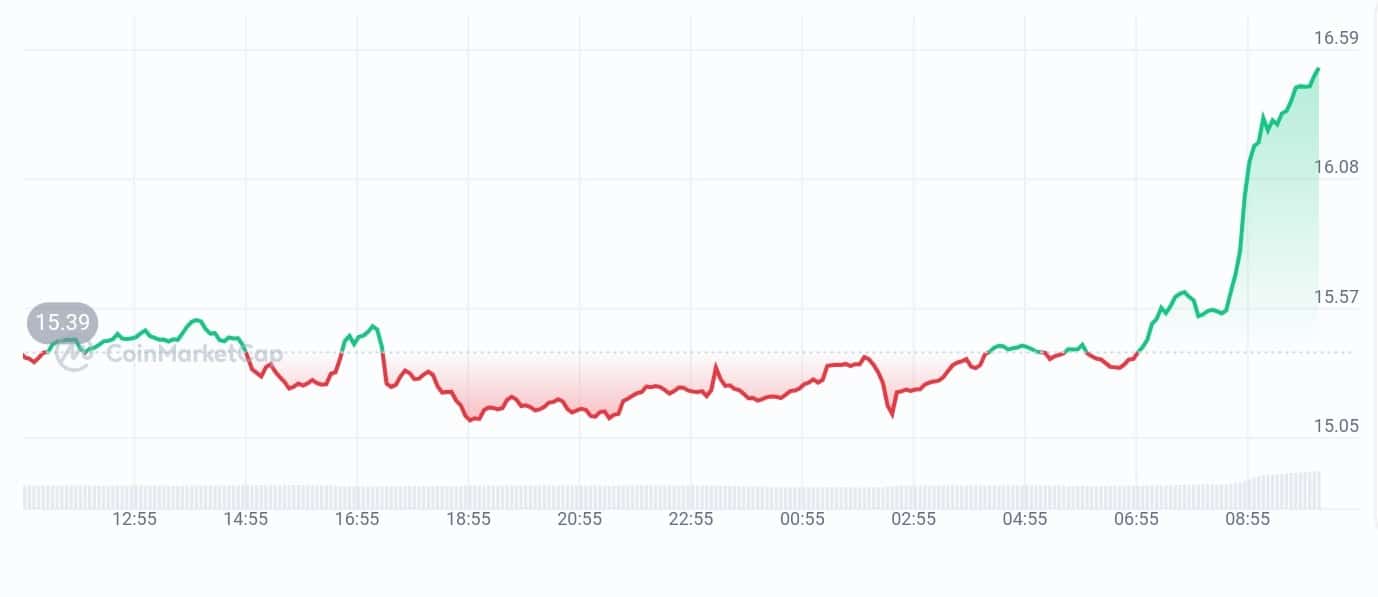 GMX price chart