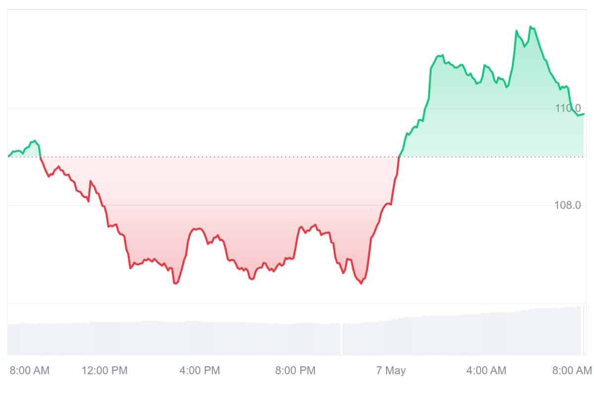 GNO Price Chart