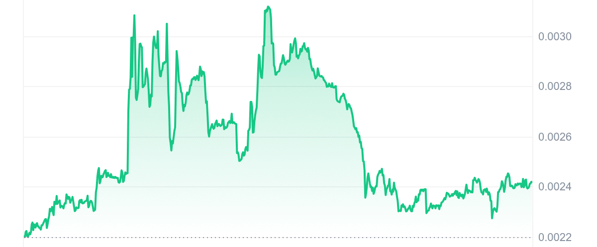GNON Price Chart