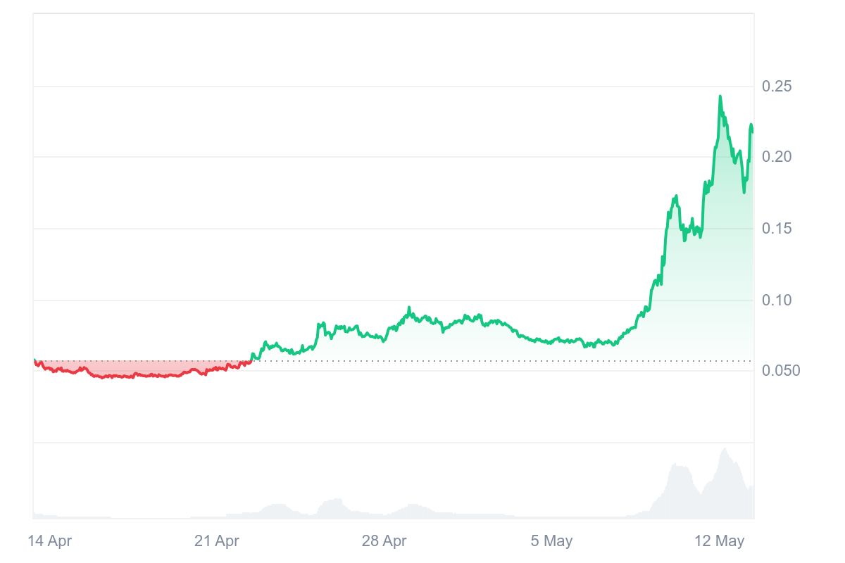 GOAT Price Chart