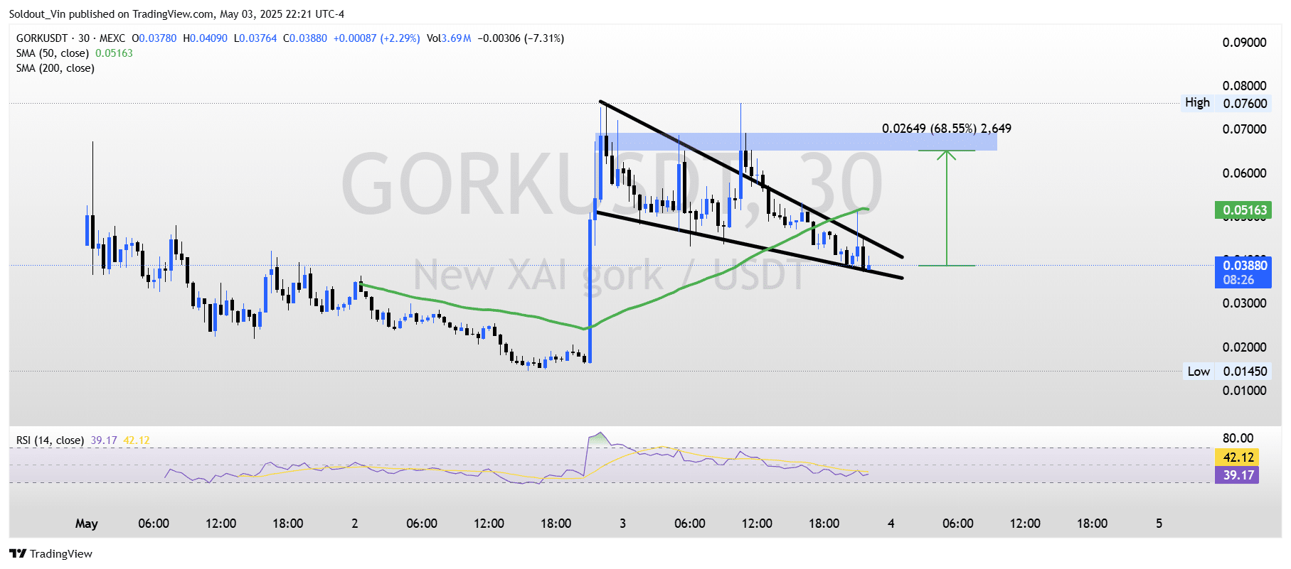 New XAI Gork Price