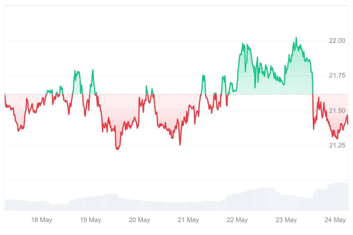 GT Price Chart