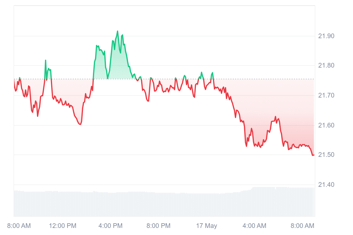 GT Price Chart
