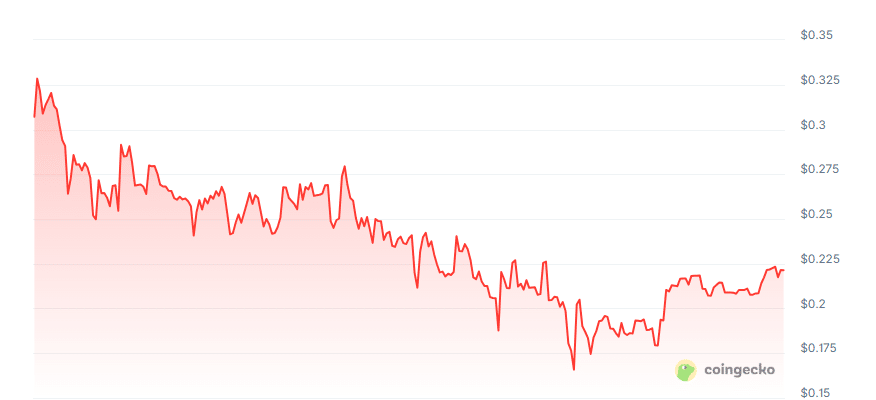Gearup price chart