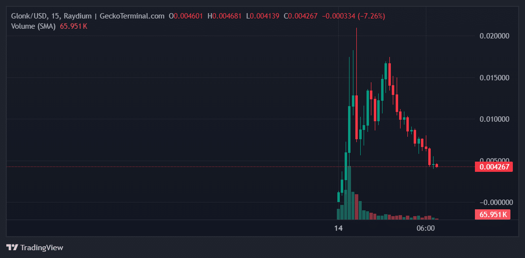 Glonk Price Chart