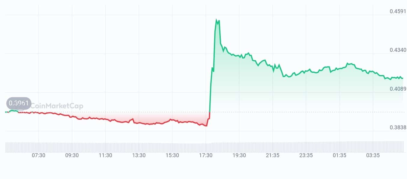 GoMining price chart