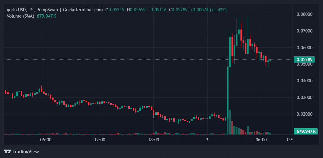Gork Price Chart