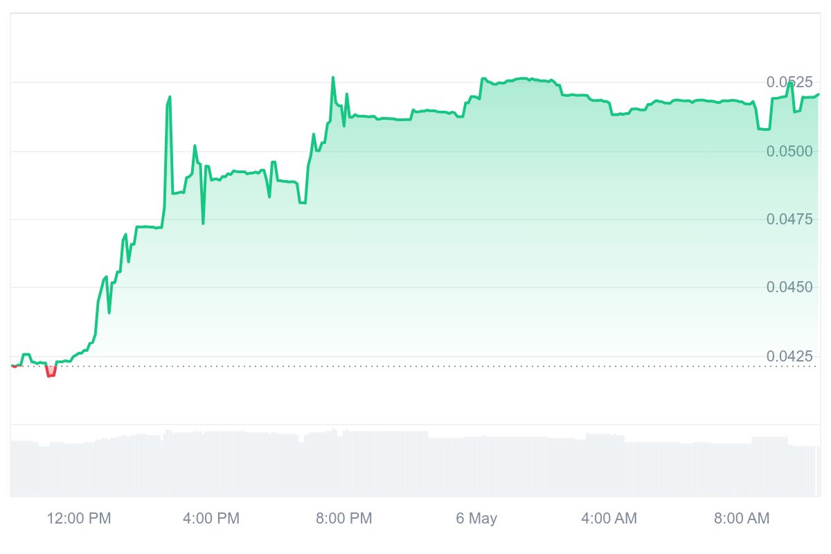 HDN Price Chart