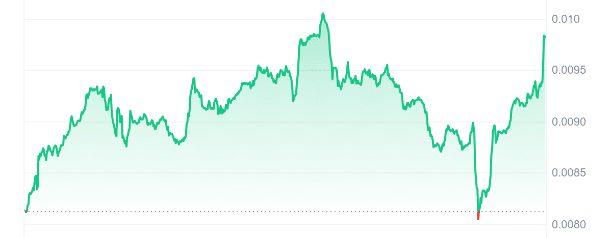 HEGE Price Chart