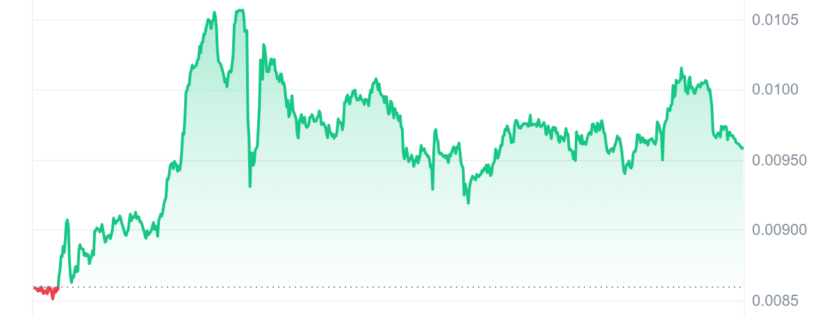 HEGE Price Chart